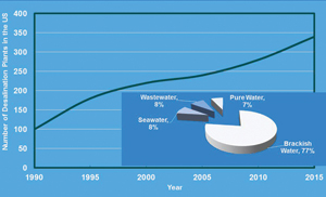 Desalination  in the U.S.