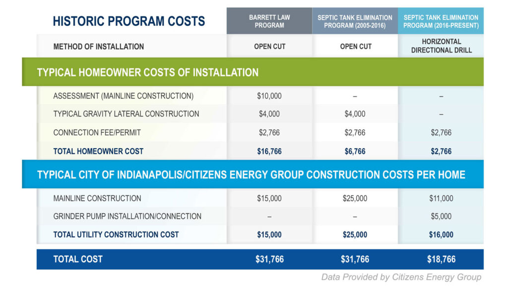 Indianapolis Cut Wastewater Infrastructure Costs