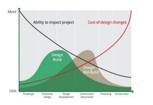 Reducing Risk with Design-Build — Water Finance & Management