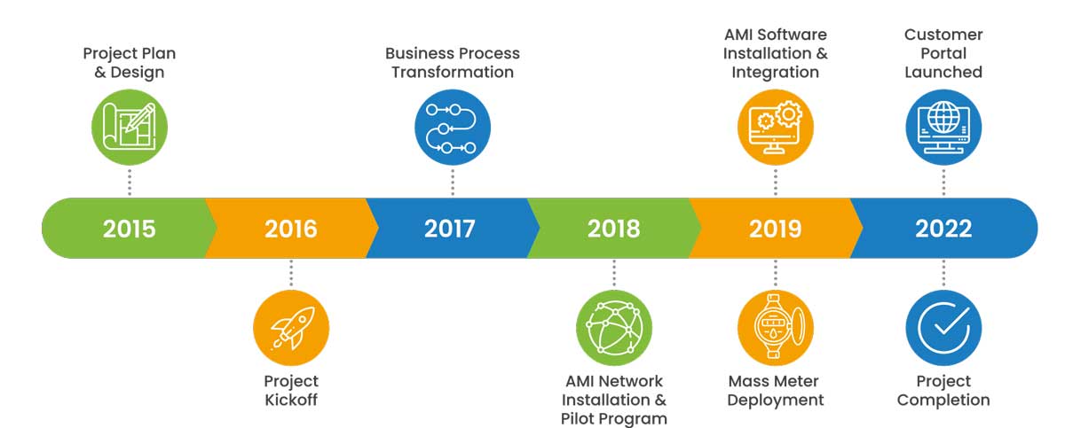 Fort Worth AMI timeline