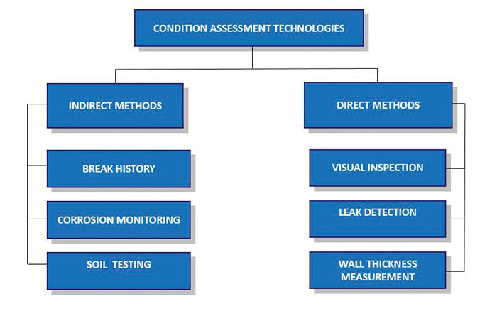 Figure 2 – Condition Assessment Technologies